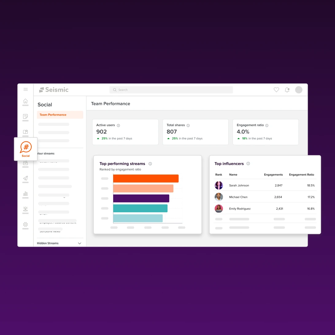 Social analytics dashboard showing team performance, active users, shares, engagement ratio, top streams, and influencers