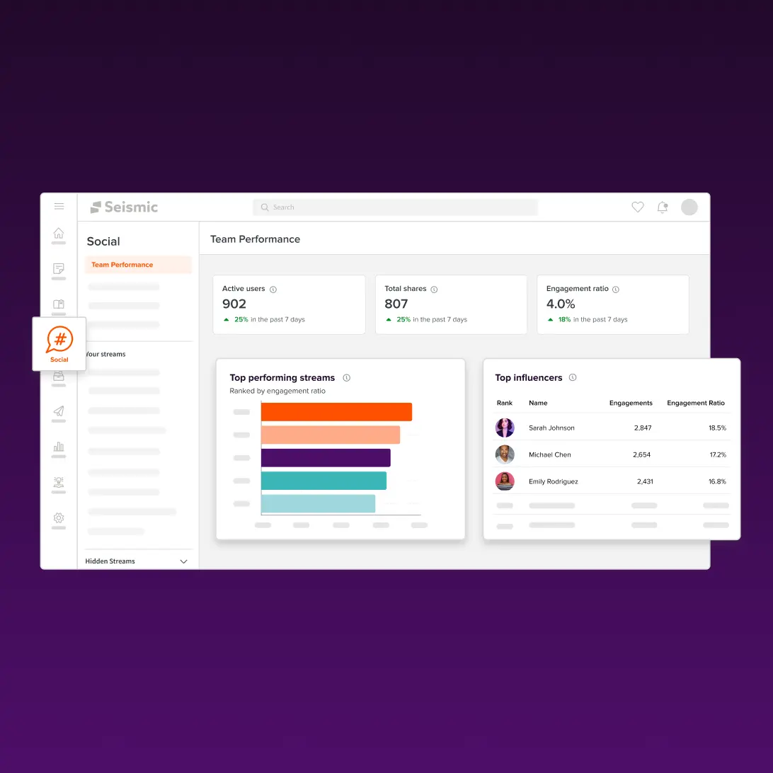 Social analytics dashboard showing team performance metrics, top-performing streams, and top influencers
